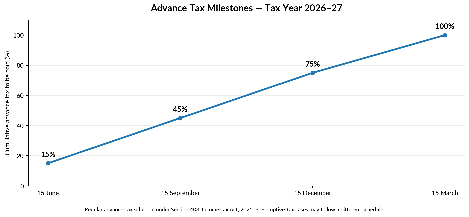 Advance-tax cumulative payment milestones
