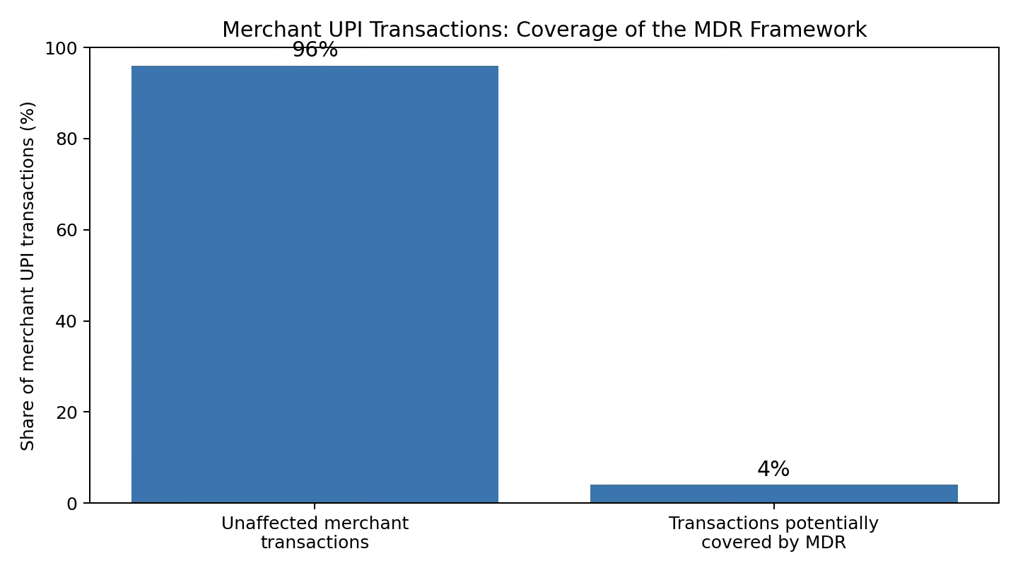 Share of merchant UPI transactions described by the Ministry of Finance as unaffected versus potentially covered by the MDR framework
