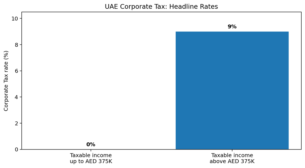 Figure 1 — UAE Corporate Tax headline rates. Source: UAE Ministry of Finance / Federal Tax Authority.