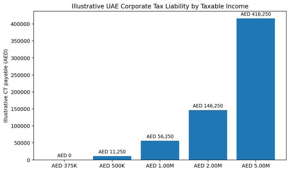 Figure 2 — Illustrative Corporate Tax payable at different taxable-income levels.