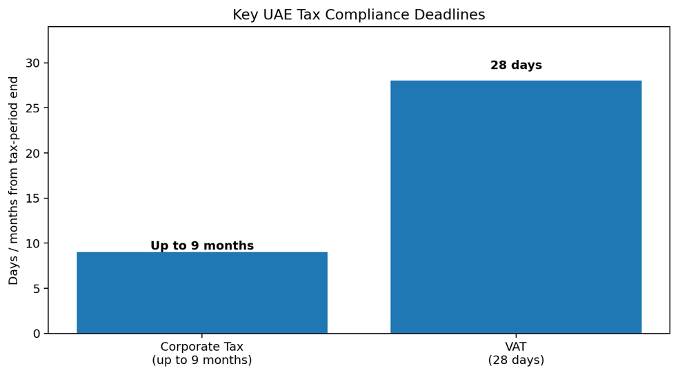 Figure 3 — Key filing/payment deadlines. Units are different: Corporate Tax is generally within 9 months; VAT is generally within 28 days.
