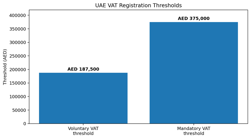 Figure 4 — UAE VAT registration thresholds for eligible UAE-resident businesses.