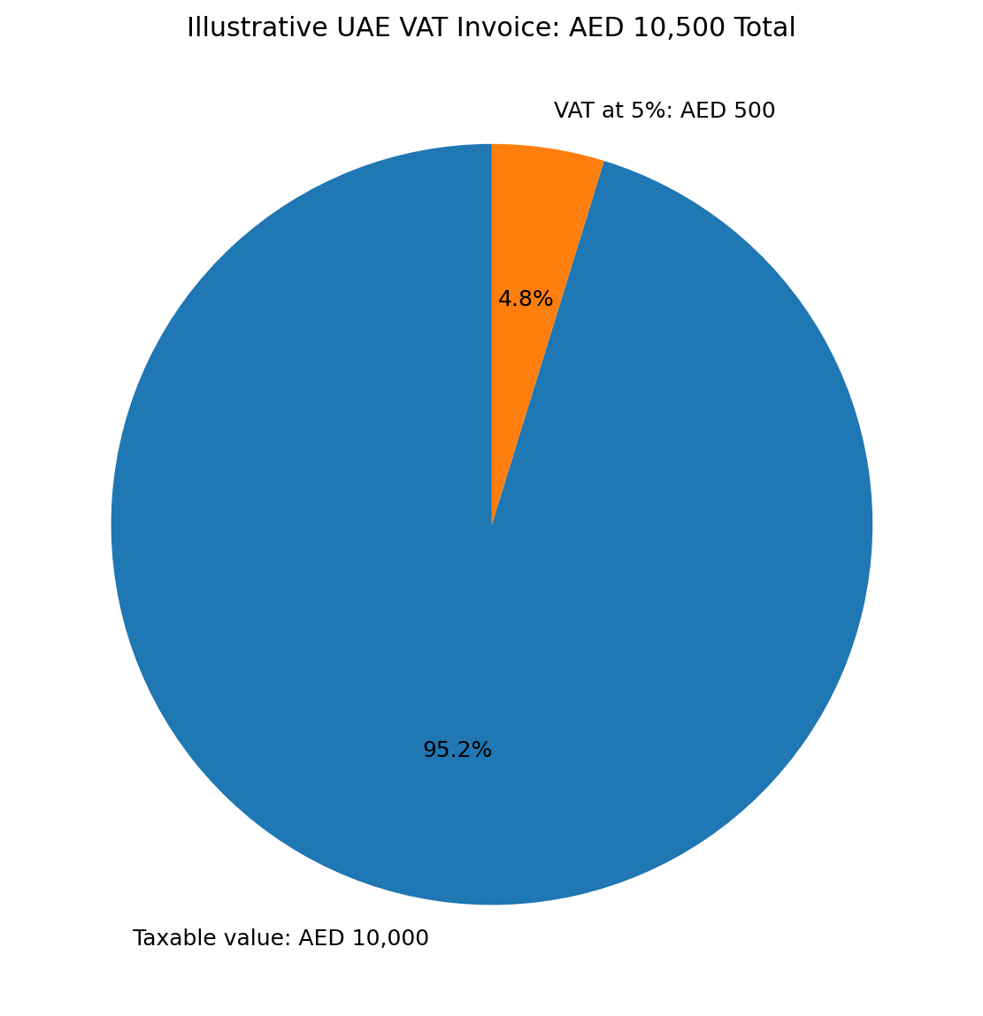Figure 5 — Illustrative composition of an AED 10,500 VAT-inclusive invoice.