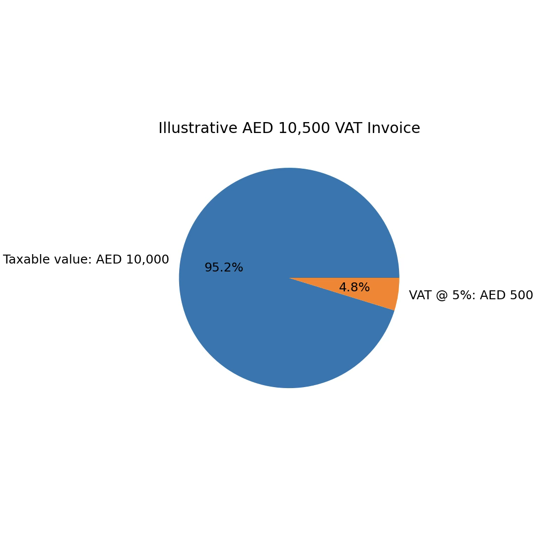 Illustrative AED 10,500 VAT invoice composition showing taxable value plus 5% VAT