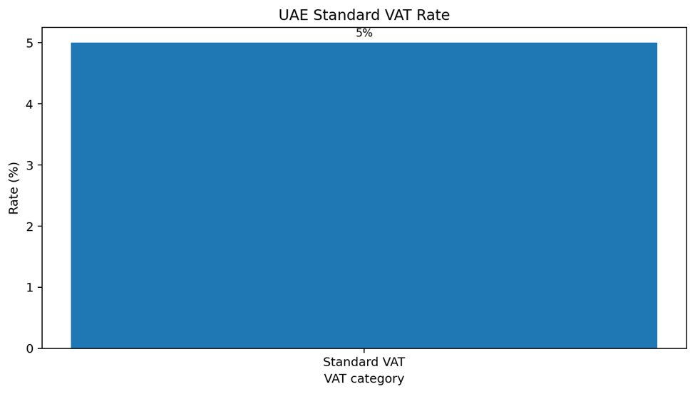 Figure 1 — UAE standard VAT rate. Source: UAE Federal Tax Authority.