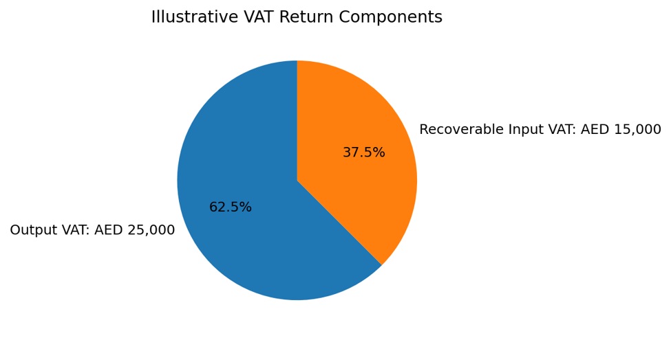 Figure 3 — Illustrative composition of the VAT amounts used in the example.