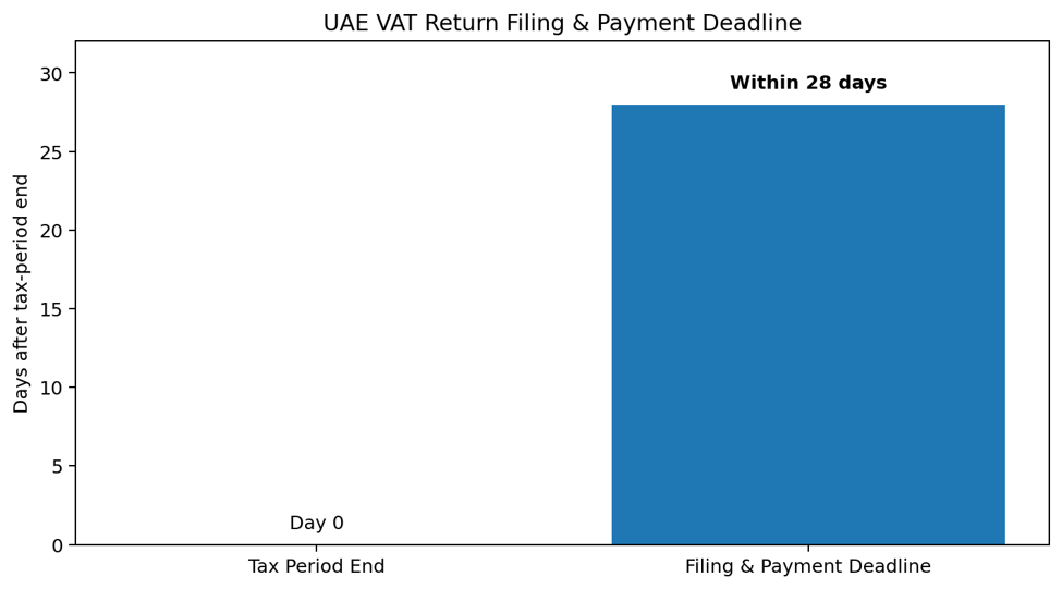 Figure 4 — Filing/payment timing: the general deadline is within 28 days after the Tax Period ends.