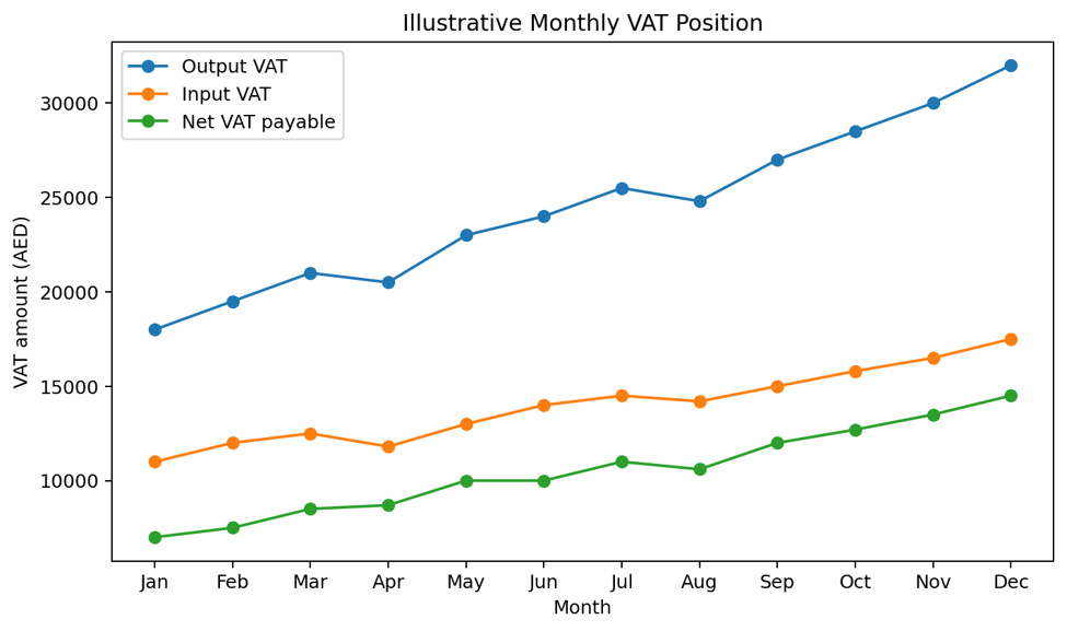 Figure 5 — Illustrative monthly VAT position. Example data only.
